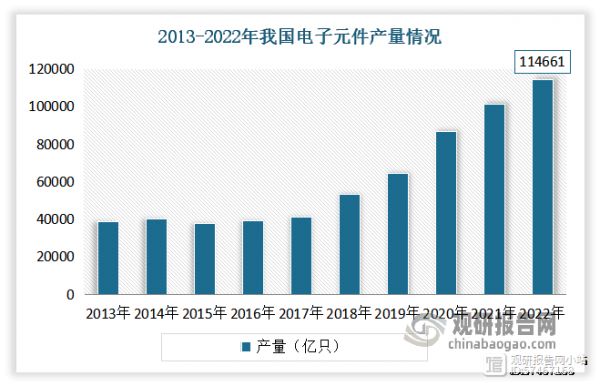 自改革開放以來，在黨的領(lǐng)導(dǎo)下，我國已經(jīng)形成世界上產(chǎn)銷規(guī)模最大、門類較為齊全、產(chǎn)業(yè)鏈基本完善的電子元器件工業(yè)體系。目前我國電子元器件多個(gè)門類的產(chǎn)量已穩(wěn)居全球第一位，在國際市場上占據(jù)重要地位。數(shù)據(jù)顯示，2022年我國電子元件產(chǎn)量達(dá)114661億只，同比增長5.50%。可見在電子元器件市場穩(wěn)步增長下，為我國電子陶瓷行業(yè)發(fā)展帶來廣闊的增長空間。