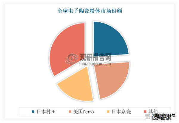 全球方面，TDK、住友化學(xué)、羅杰斯、賽瑯泰克、NCI、Ferro、京瓷株式會(huì)社、村田等國際電子陶瓷企業(yè)生產(chǎn)技術(shù)較為先進(jìn)，產(chǎn)品種類十分豐富，產(chǎn)品性能較為優(yōu)異，主要聚集于中高端市場。其中日本村田、美國Ferro以及日本京瓷市場份額排名前三位。