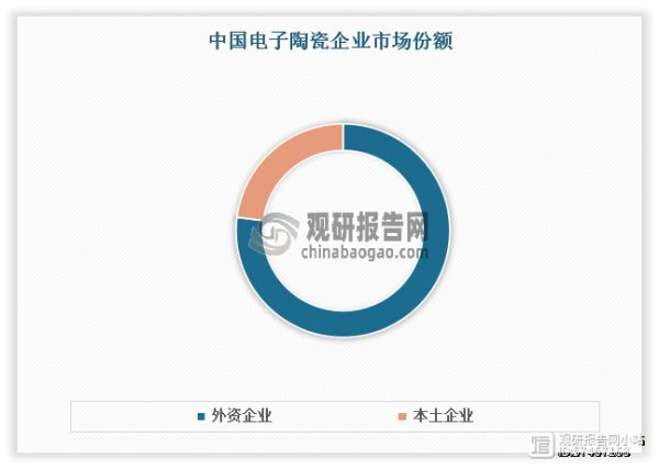 國內(nèi)方面：目前我國本土企業(yè)的電子陶瓷市場份額較小，而外資企業(yè)市場份額高于本土企業(yè)的3倍，國內(nèi)市場主要被日美等國外企業(yè)占據(jù)，尤其是技術(shù)含量較高、附加值高的電子陶瓷產(chǎn)品，仍然依賴進(jìn)口，國內(nèi)主要瞄準(zhǔn)中低端電子陶瓷市場，因此高端市場的國產(chǎn)替代率有很大的發(fā)展空間。