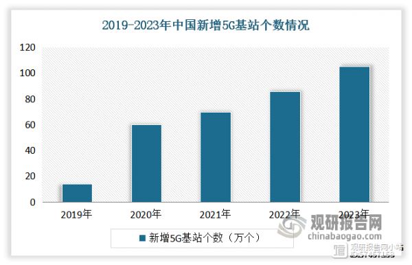 以5G為代表的新一代信息通信技術(shù)，具有高速率、高可靠性、大連接數(shù)等特點(diǎn)，因而對電子元器件的要求更高，需要小型微型、高頻低損、更高的可靠性的材料。而電子陶瓷材料具有低介電常數(shù)、高頻性能好、絕緣電阻高、機(jī)械強(qiáng)度高、熱穩(wěn)定性好等優(yōu)勢，能夠滿足5G通信技術(shù)對電子元器件的需求。數(shù)據(jù)顯示，截至2023年底，我國新增5G基站突破100萬個(gè)，5G基站總數(shù)高達(dá)337.5萬個(gè)。因此5G通信技術(shù)的快速發(fā)展將為電子陶瓷行業(yè)帶來巨大的發(fā)展空間。
