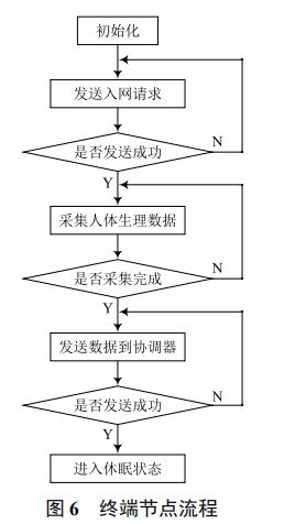 基于 ZigBee 技术的老年人远程保健监护系统设计