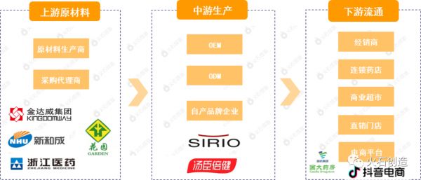 保健食品產(chǎn)業(yè)鏈