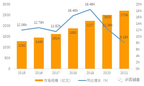 2015-2021年中國保健食品行業(yè)市場(chǎng)規(guī)模