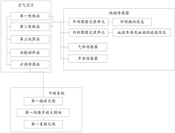 基于5G技術(shù)與傳感器結(jié)合對(duì)健康數(shù)據(jù)采集處理傳輸?shù)姆椒ㄅc流程