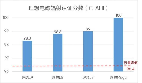 【理想汽车的电磁辐射是什么水平？】 理想汽车全系车型的电磁辐射满足国家法规（GB/T 37130：车辆电磁场相对于人体曝露的测量方法）；全频段至少低于标准限值要求10dB以上，远高于标准要求的辐射安全要求。在中国汽车工程研究院股份有限公司主导的中国汽车健康指数（C-AHI）测评中，分数领先于行业标准水平。 对于特殊人群（佩戴心脏起搏器、电子耳蜗等）的电磁要求，理想汽车也是充分考虑的。在中汽研汽车乘员佩戴植入医疗器械电磁防护认证上也取得了“满足”的成绩。 事实上，理想汽车是行业首批采用SAR仿真研究的企业，当理想汽车还处于数字模拟阶段的时候，工程师们就开始了和电磁辐射的“较劲”：逐一校核对人体可能产生影响的电气系统，通过仿真评价车辆电磁辐射对于人体组织器官的影响，设计能够兼顾特殊人群电磁防护安全距离的整车布置。 在接下来的样车制造阶段，还会对电气系统进行追踪式管控，从而使场强限制在一个安全的范围之内。 到了实车验证环节，每一辆车都需要在EMC（Electromagnetic Compatibility电磁兼容性）领域进行大量的试验，包括多场景测试、车内外辐射骚扰试验、车内外辐射抗干扰试验、浪涌抗干扰试验等，从而保证车内电磁辐射的安全和优异的抗干扰能力。在理想汽车，我们创新性地采用了用户体验相关的EMC测试，有超过1000项的测试用例。 我们还拥有自己的EMC实验室。在这里，我们有完善的设备和测试系统，超越国标与国际标准来进行整车电子零部件及系统电磁骚扰和抗干扰能力的测试。（理想企标包含21项EMC相关的VTS指标，能全面覆盖8项国家法规，10项欧盟法规要求） 以理想MEGA为例，在匀速，加减速，通讯和充电工况下，车内前中后排28个点位电磁裕量（电磁辐射实测值与国标限值的差值，C-AHI测评单项满分要求裕量≥20dB）均在30dB水平，用户在车里无论是坐着、趴着还是躺着都完全不用担心电磁打扰。 #理想汽车# #理想mega# #理想L9# #理想L8# #理想L7# #理想L6#-有驾