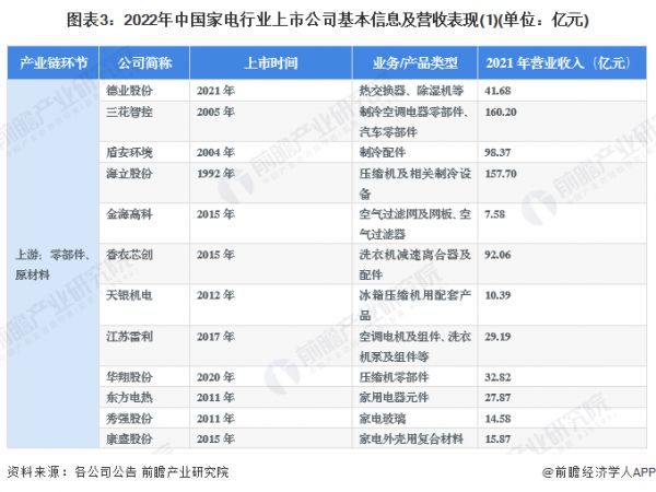 圖表3：2022年中國家電行業(yè)上市公司基本信息及營收表現(xiàn)(1)(單位：億元)