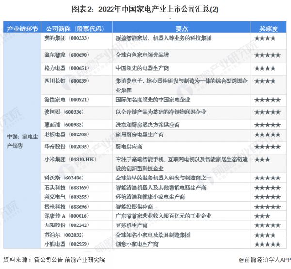 圖表2：2022年中國家電產(chǎn)業(yè)上市公司匯總(2)
