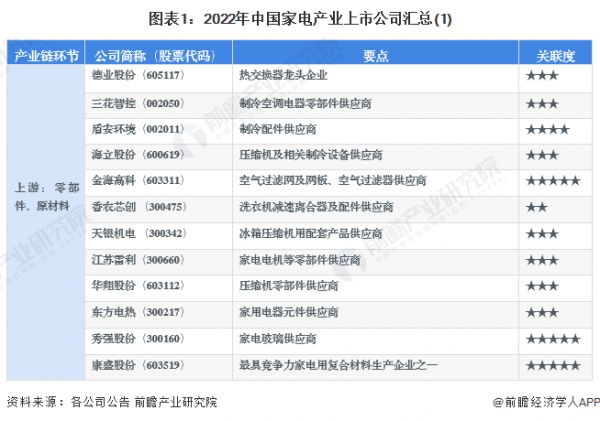 圖表1：2022年中國家電產(chǎn)業(yè)上市公司匯總(1)