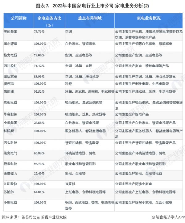 圖表7：2022年中國家電行業(yè)上市公司-家電業(yè)務分析(2)