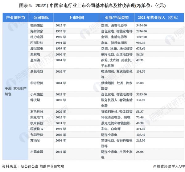 圖表4：2022年中國家電行業(yè)上市公司基本信息及營收表現(xiàn)(2)(單位：億元)