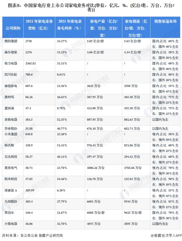 圖表8：中國家電行業(yè)上市公司家電業(yè)務對比(單位：億元，%，(億臺/套，萬臺，萬臺/套))