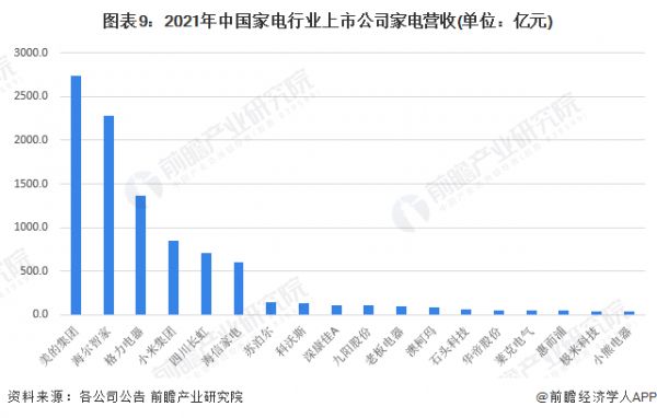 圖表9：2021年中國家電行業(yè)上市公司家電營收(單位：億元)