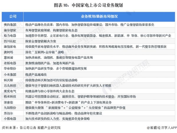 圖表10：中國家電上市公司業(yè)務規(guī)劃