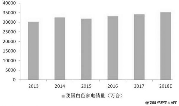 2013-2018年中国白色家电销量统计情况及预测