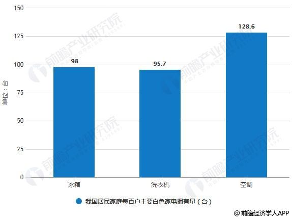 2017年我国居民家庭每百户主要白色家电拥有量统计情况