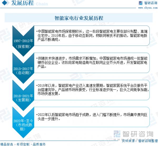 智能家电行业发展历程