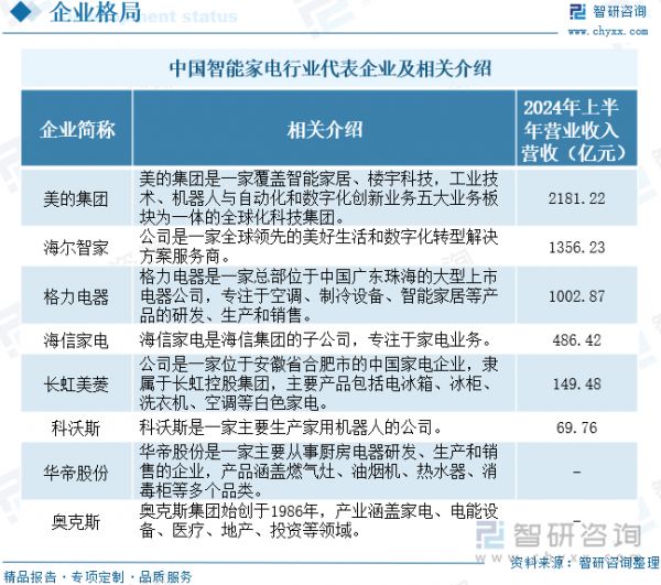 中国智能家电行业代表企业及相关介绍