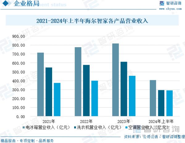 2021-2024年上半年海尔智家各产品营业收入