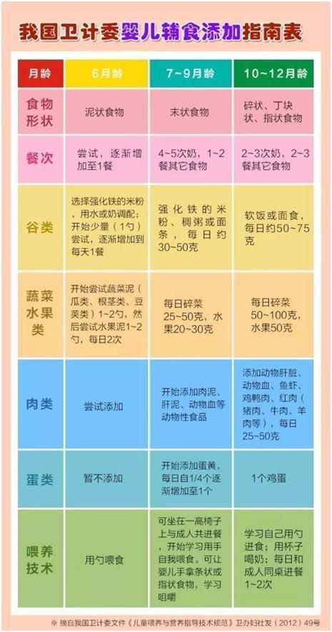 寶寶輔食怎么吃？衛(wèi)計(jì)委指南這樣說！果斷訂閱！