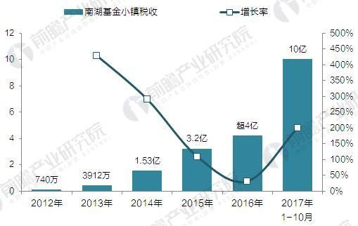 2012-2017年南湖基金小鎮(zhèn)實(shí)現(xiàn)稅收情況（單位：億元，%）