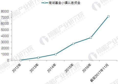 2012-2017年南湖基金小鎮(zhèn)認(rèn)繳規(guī)模（單位：億元）