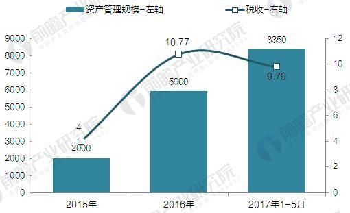 2015-2017年玉皇山南基金小鎮(zhèn)實(shí)現(xiàn)稅收及資產(chǎn)管理規(guī)模（單位：億元）