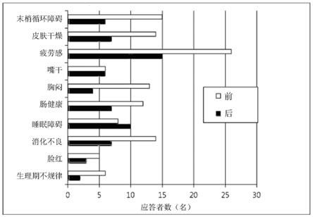 含有人參果提取物的組合物在制備改善女性性功能的藥物中的用途的制作方法