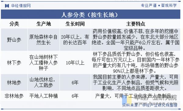 人參分類（按生長(zhǎng)地）
