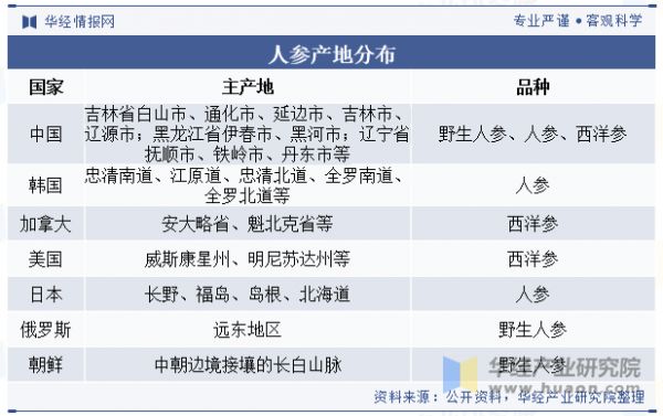 人參產(chǎn)地分布