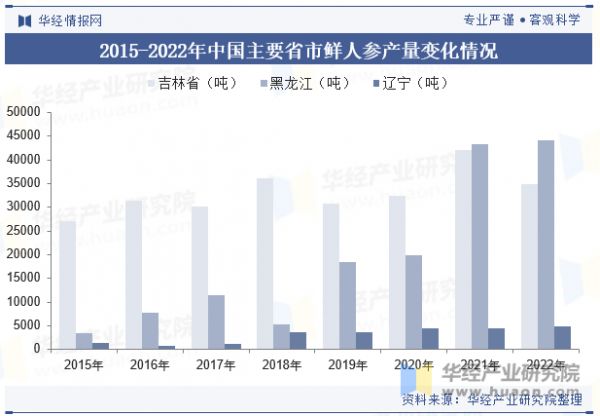 2015-2022年中國(guó)主要省市鮮人參產(chǎn)量變化情況