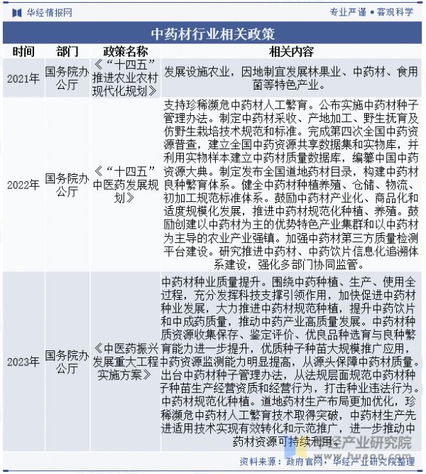 中藥材行業(yè)相關(guān)政策