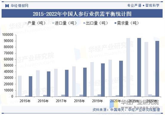2015-2022年中國(guó)人參行業(yè)供需平衡統(tǒng)計(jì)圖