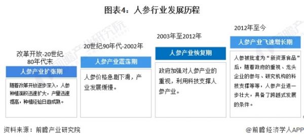 圖表4：人參行業(yè)發(fā)展歷程