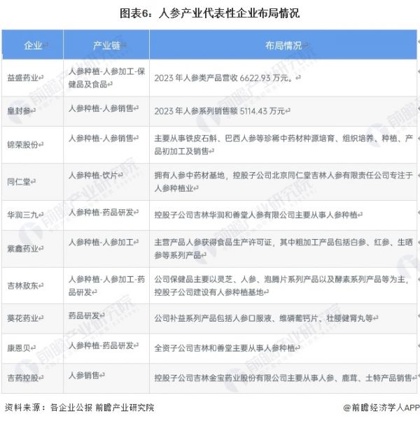 圖表6：人參產(chǎn)業(yè)代表性企業(yè)布局情況