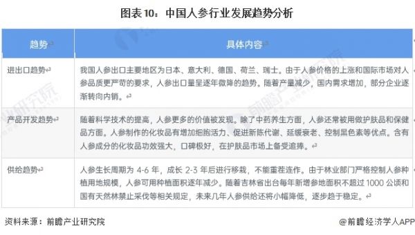 圖表10：中國(guó)人參行業(yè)發(fā)展趨勢(shì)分析
