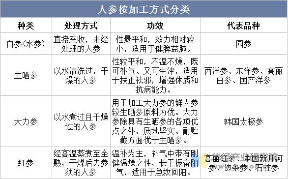 人參按加工方式分類