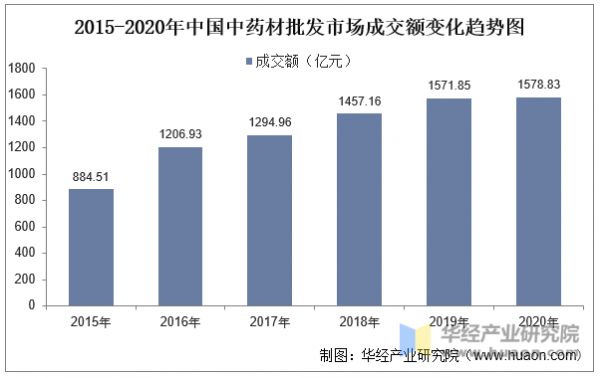 2015-2020年中國(guó)中藥材批發(fā)市場(chǎng)成交額變化趨勢(shì)圖