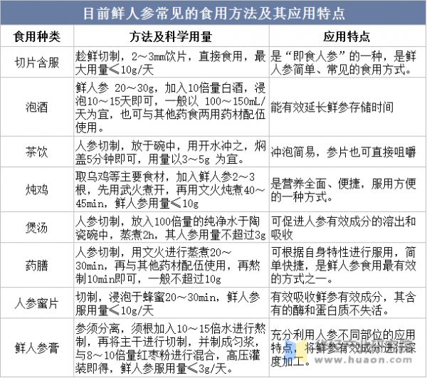 目前鮮人參常見(jiàn)的食用方法及其應(yīng)用特點(diǎn)