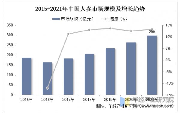 2015-2021年中國(guó)人參市場(chǎng)規(guī)模及增長(zhǎng)趨勢(shì)