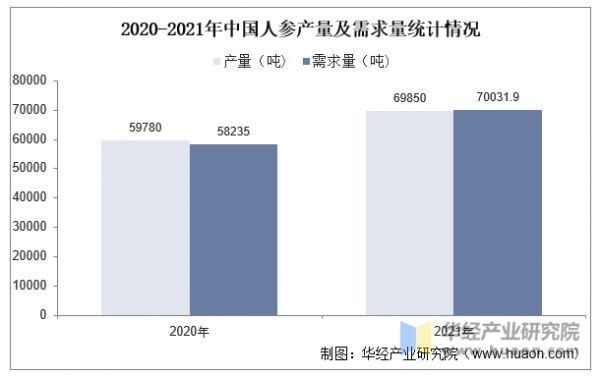 2020-2021年中國(guó)人參產(chǎn)量及需求量統(tǒng)計(jì)情況