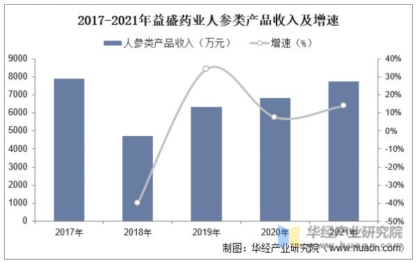 2017-2021年益盛藥業(yè)人參類產(chǎn)品收入及增速
