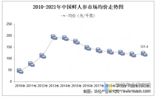 2010-2021年中國(guó)鮮人參市場(chǎng)均價(jià)走勢(shì)圖
