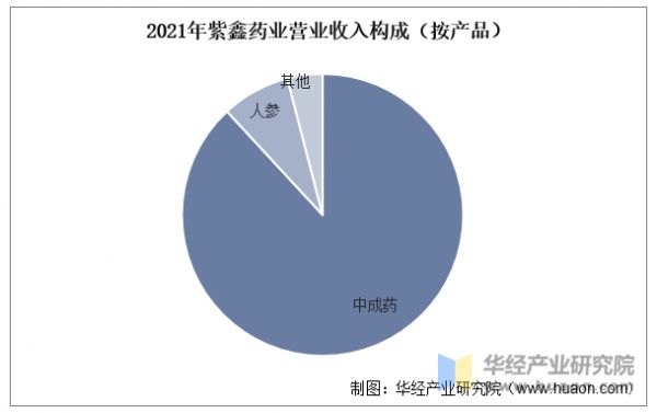 2021年紫鑫藥業(yè)營(yíng)業(yè)收入構(gòu)成（按產(chǎn)品）