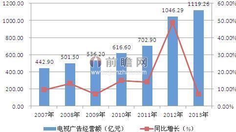 2007-2013年中国电视广告收入规模及增长率（单位：亿元，%）