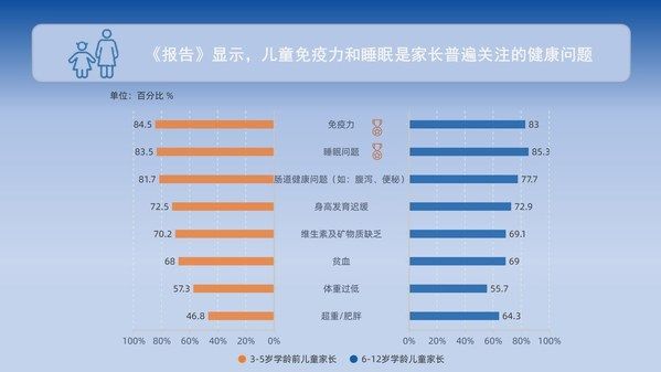 儿童免疫力和睡眠是家长普遍关注的健康问题