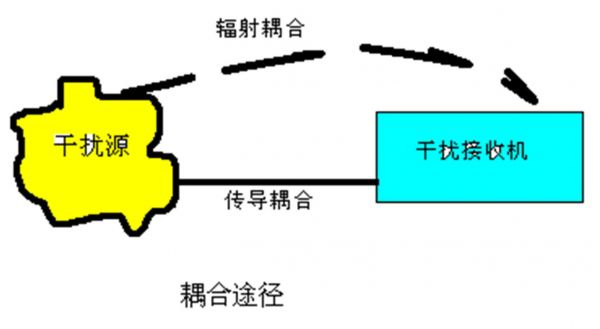 电磁干扰