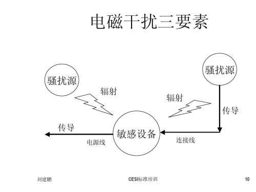 电磁兼容