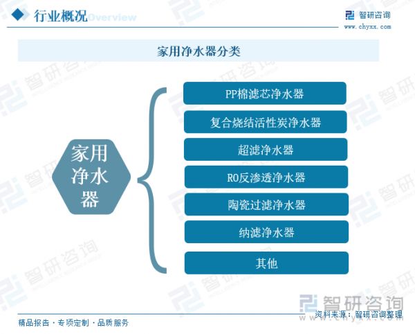 家用净水器分类