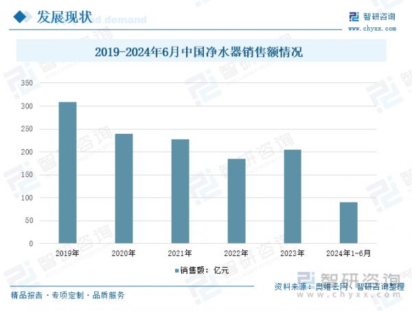 2019-2024年6月中国净水器销售额情况