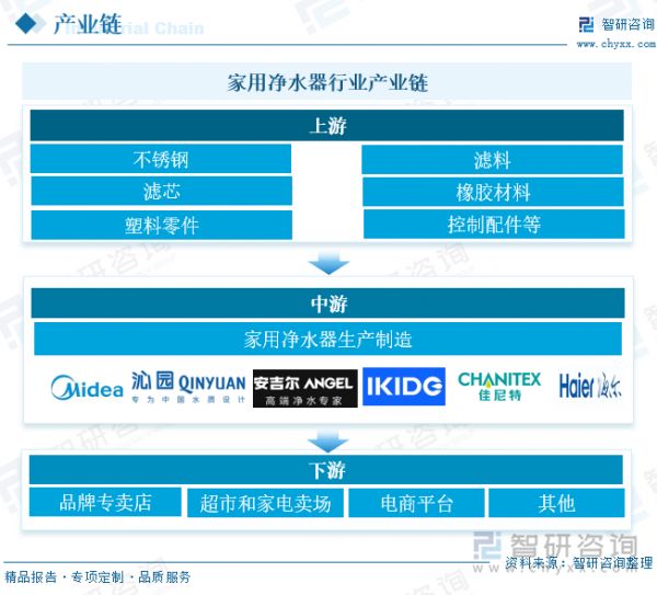 家用净水器行业产业链 